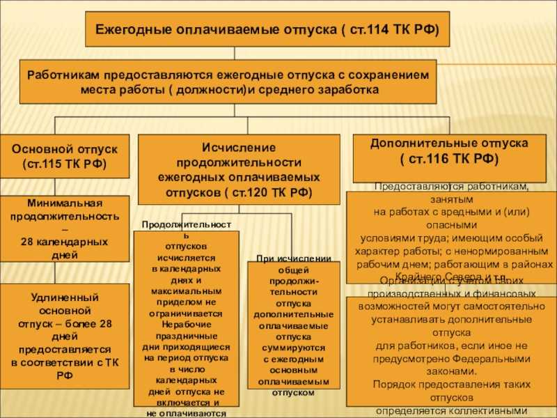 Правильный порядок разделения отпуска на части с образцами документов – на сколько частей разбить, как оформить? разделение отпуска на части: имеет ли право работодатель разбить ежегодный оплачиваемый отдых без согласия работника, как делить, оформление