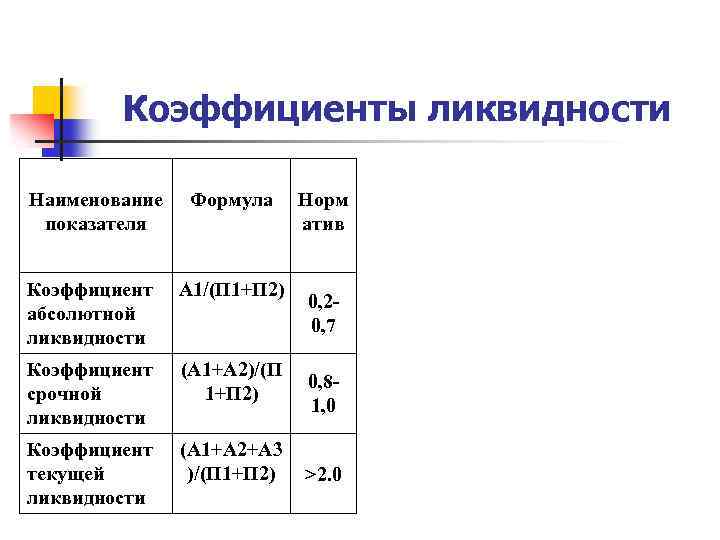 Алгоритм анализа ликвидности предприятия