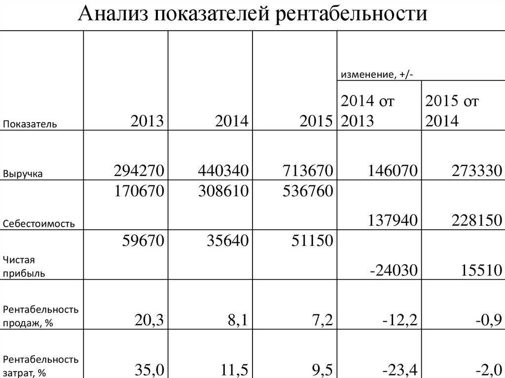 Рентабельность активов: формула расчета по балансу