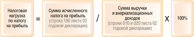 Как определить налоговую нагрузку