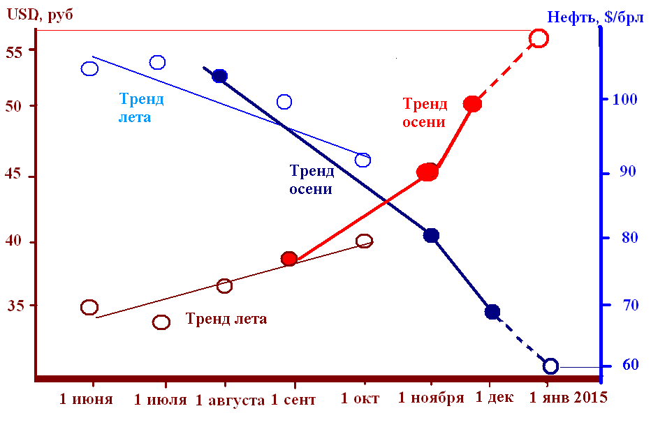 Экономика россии в 90 е годы - курс доллара к рублю, инфляция
