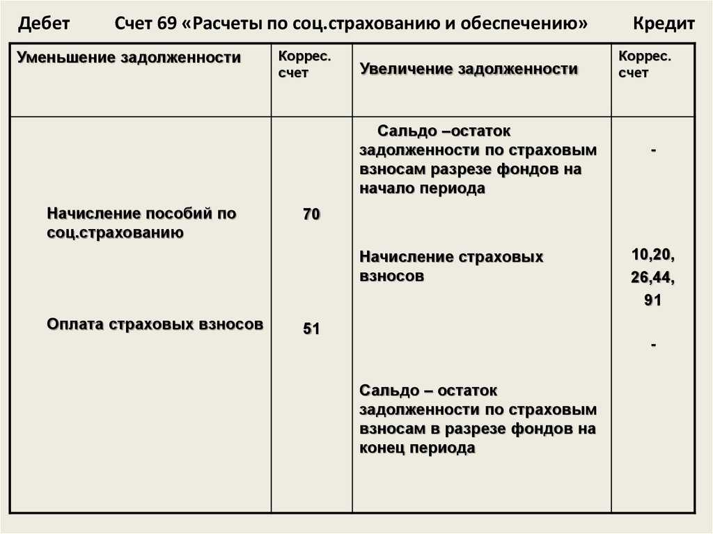 Cчет 69 в бухгалтерском учете: характеристика, субсчета, проводки