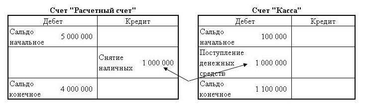 Как составлять бухгалтерские проводки? принцип двойной записи