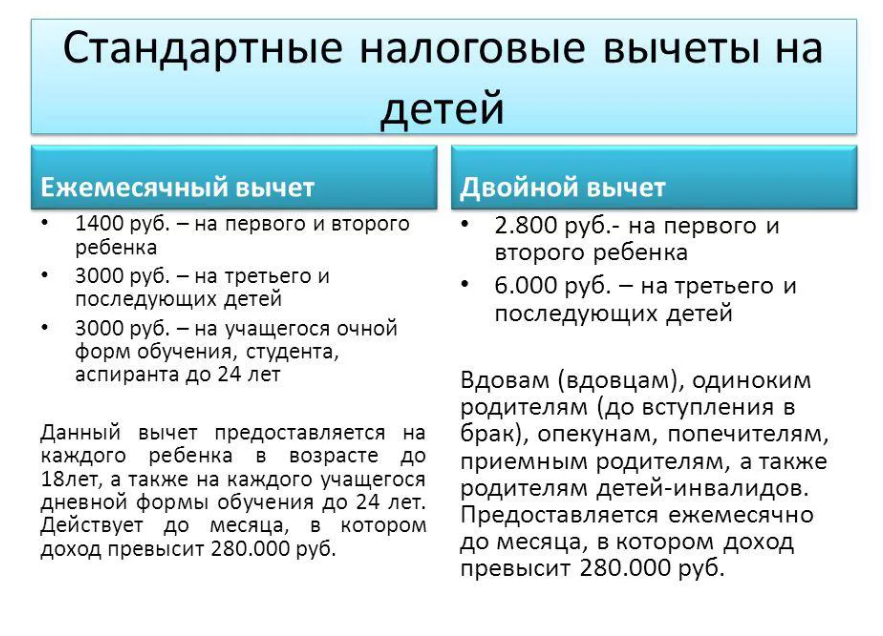 Стандартные налоговые вычеты в 2024 году