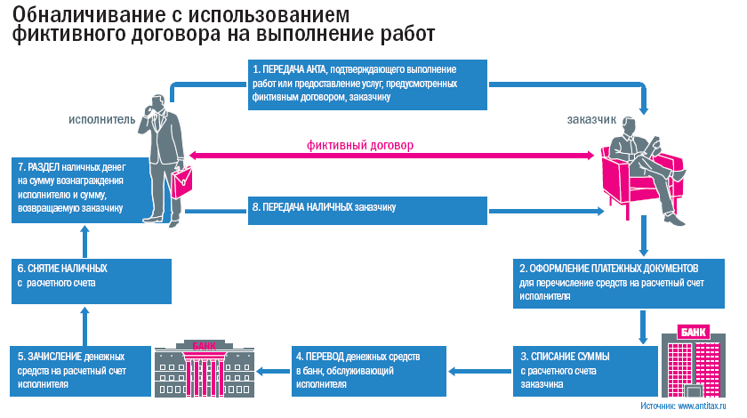 Налоговики рассказали, как вычисляют схемы с нпд