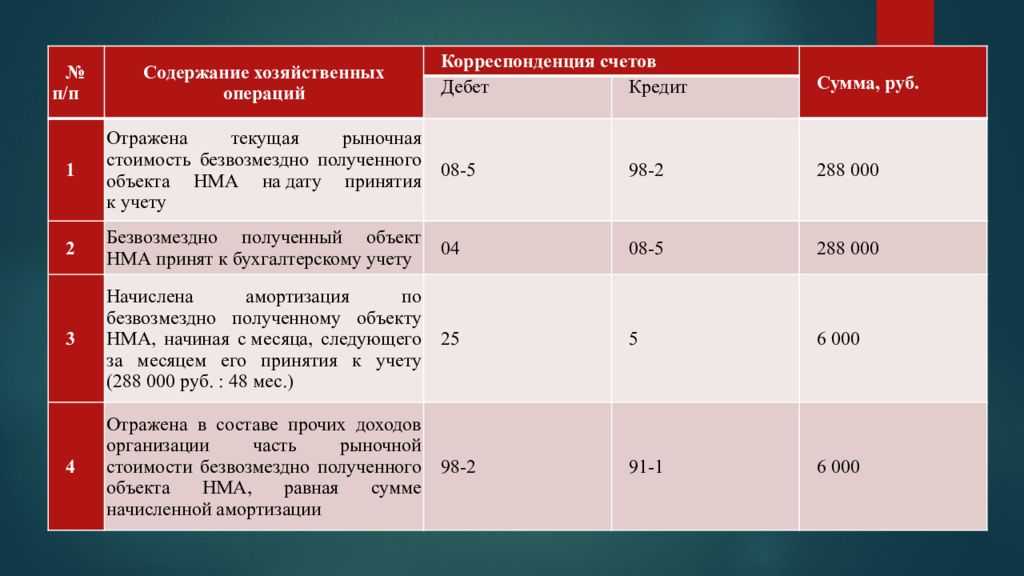 Продажа прав на товарный знака. оформление, учет