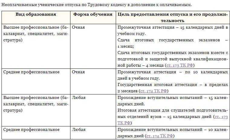 Учебный отпуск в 2024 году: условия и правила предоставления, особенности оплаты и порядок оформления, пример расчета, необходимые документы