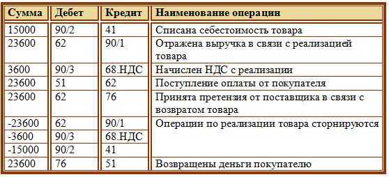 Учет и налогообложение земельных участков - азбука бухгалтера