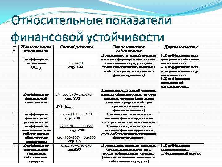 Как рассчитать коэффициент финансовой устойчивости по балансу? - про деньги, инвестиции и расходы