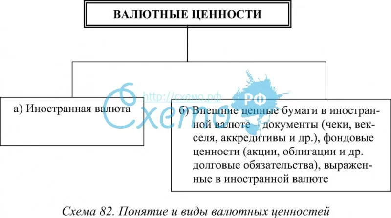 Валютные ценности - это…