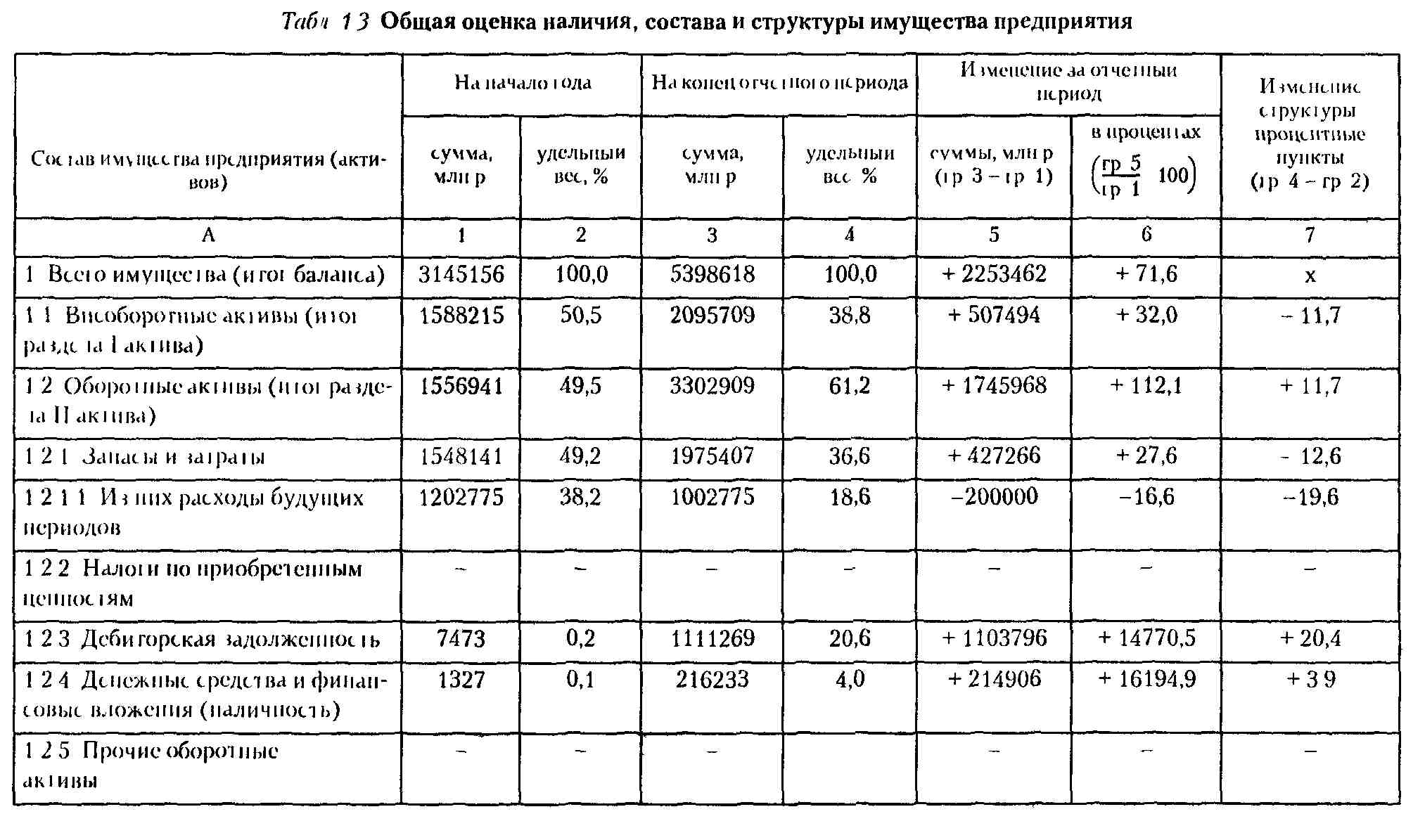 Оценка основных средств: виды, способы, методы