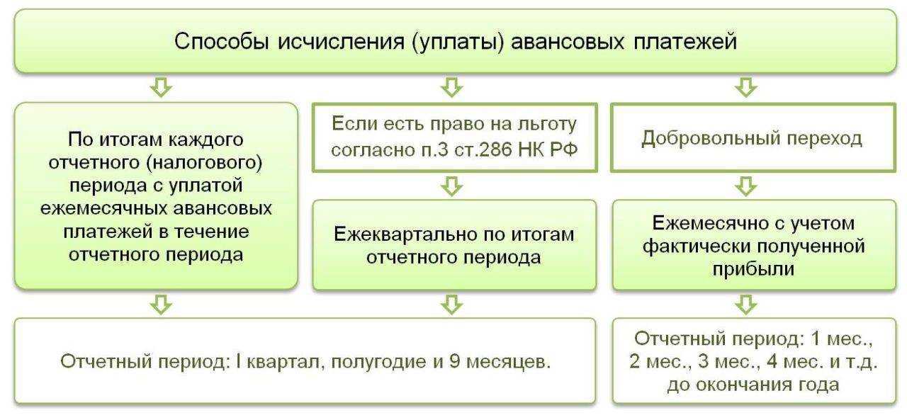 Как и в какие сроки следует платить авансовые платежи по налогу на прибыль | аюдар инфо