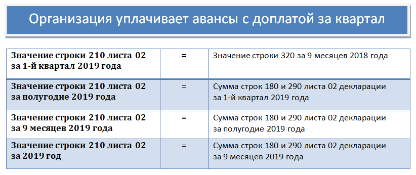 Строка 290 лист 02 налог на прибыль - операционные системы и программное обеспечение