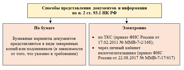 Требования фнс вне проверок: правила и штрафы