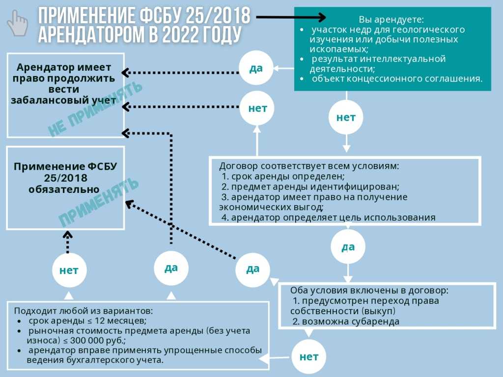 Применяем фсбу 25/2018: учет у арендодателя