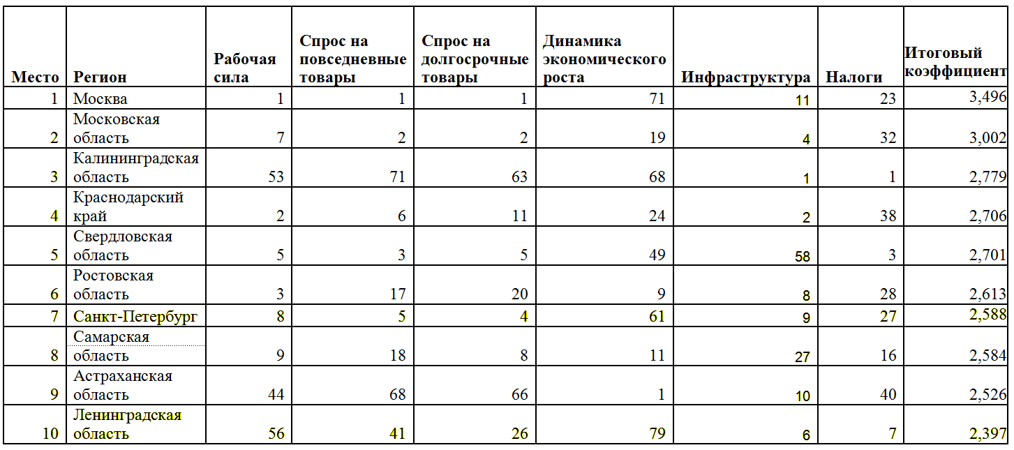 Расчет заработной платы с учетом районного коэффициента