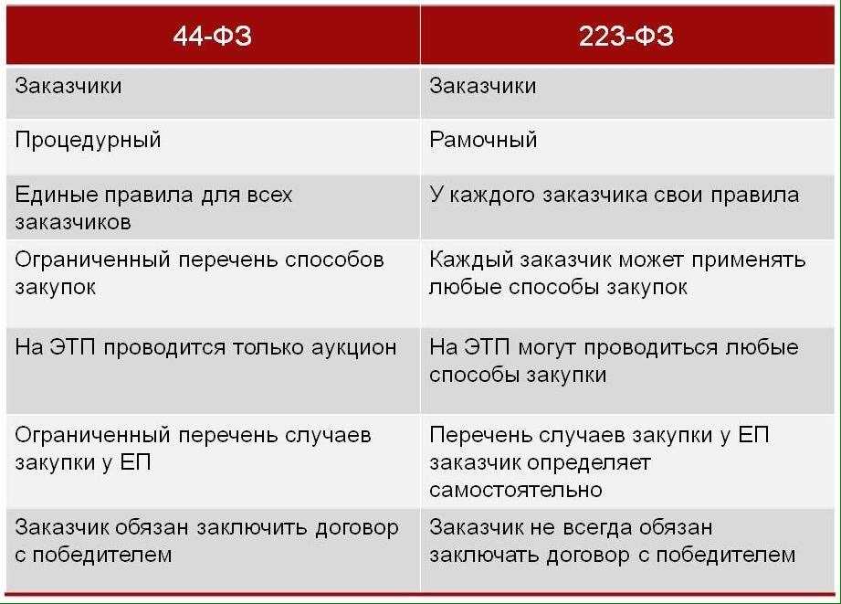 Как списать расходы за учатсие в торгах