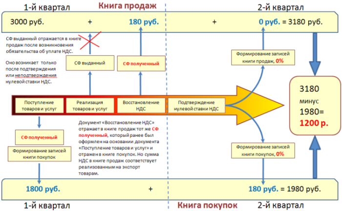 Учет расходов для ип на осно: перечень и порядок признания