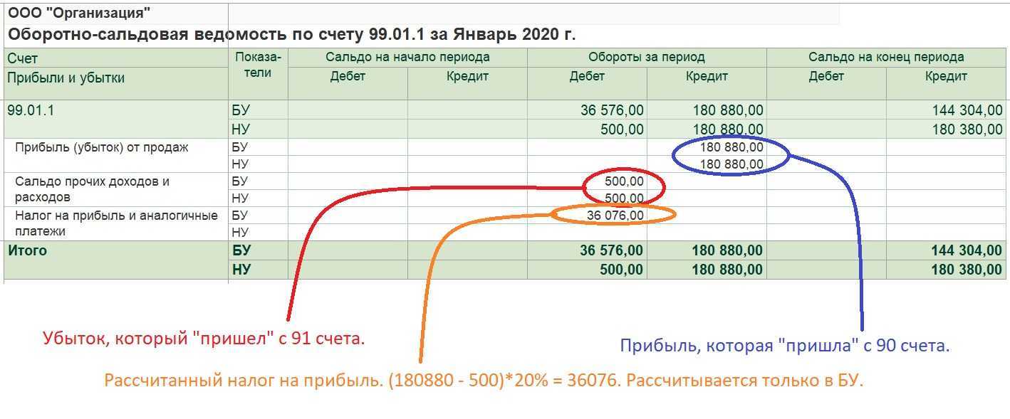 Счет основные средства в бухгалтерском учете, корреспонденция счета 01