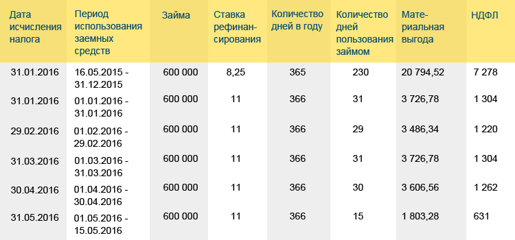 Когда оплачивать ндфл с материальной выгоды