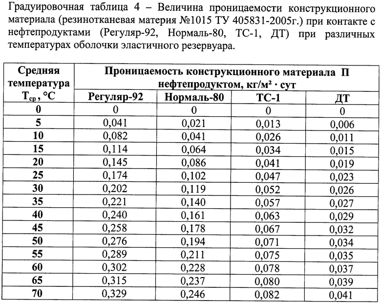 Как происходит определение массы нефтепродукта?
