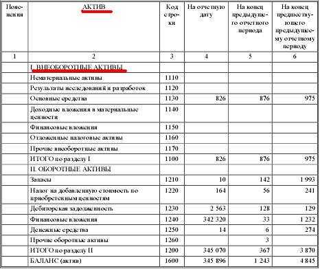 Внеоборотные активы предприятия - это... (описание, примеры)