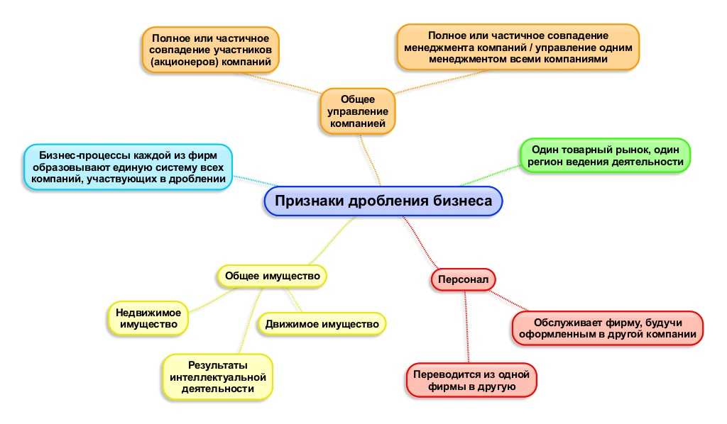 Дробление бизнеса. признаки, схемы, риски