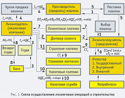Продажа основного средства в 1с 8.3 — пошаговая инструкция