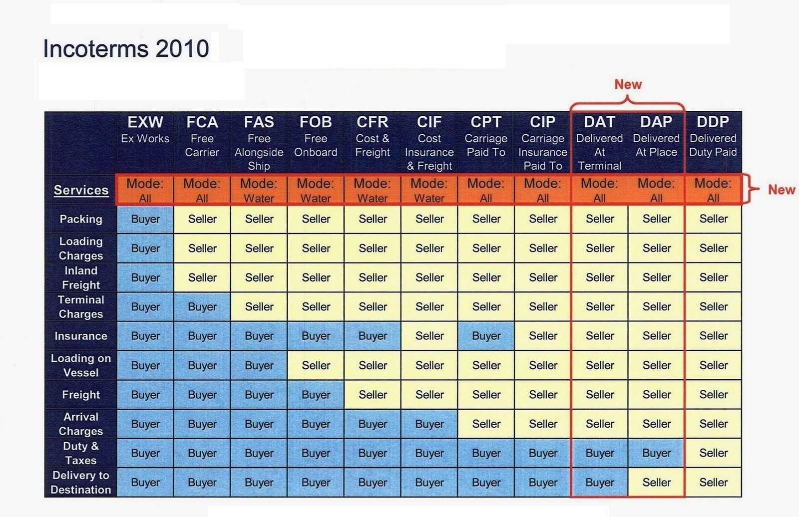 Dap incoterms: what dap means and pricing