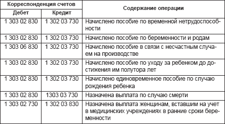 Пособие на погребение в рсв