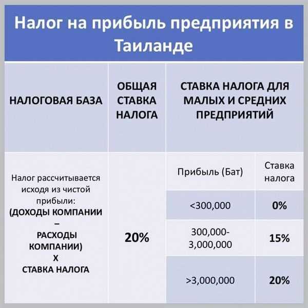 Налог на прибыль в 2024 году: ставки, формула и примеры расчета, заполнение декларации | bankstoday