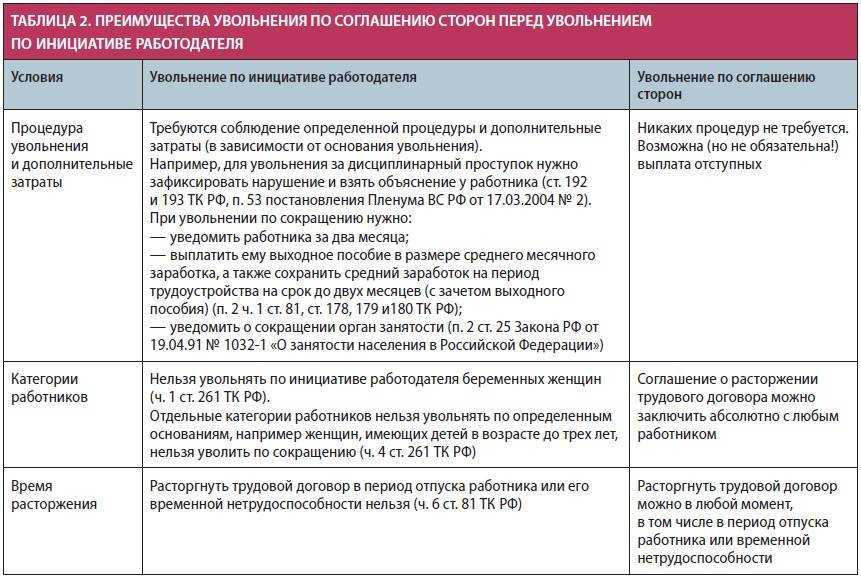 Как не допустить ошибок при увольнении по срочному трудовому договору?