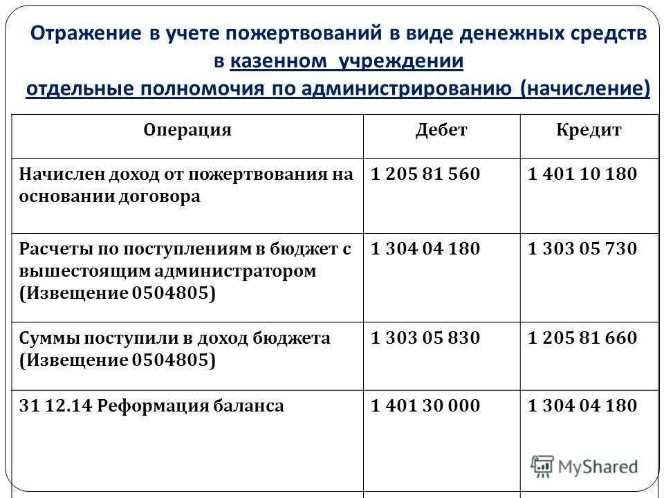 Учет благотворительной помощи в бухгалтерских проводках – на какой счет отнести пожертвования в 1с?