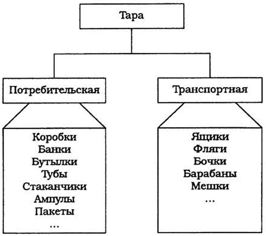 Производство и продажа гофротары