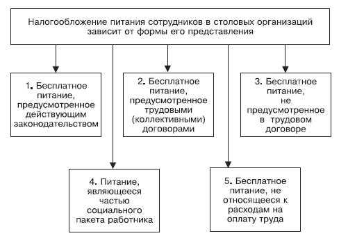 Как отразить в учете расходы на бесплатное питание, предусмотренное трудовым (коллективным) договором