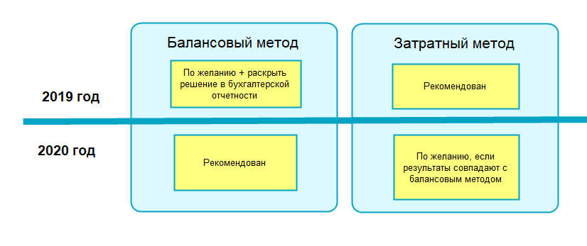 Разница между налоговым и бухгалтерским учетом приводит к необходимости параллельного ведения этих двух видов финансового учета Разберем в чем проявляется эта разница почему она возникает и к чему может привести