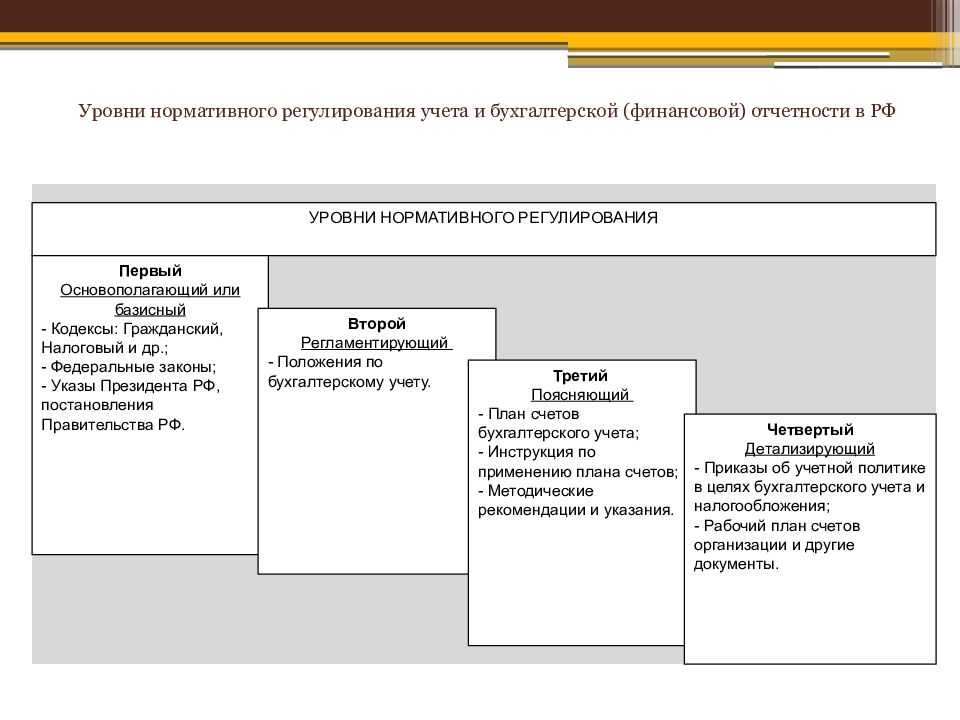 Система нормативного регулирования бухгалтерского учета