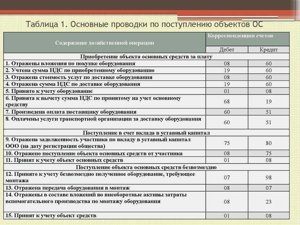 Расходы на благоустройство территории - порядок учета