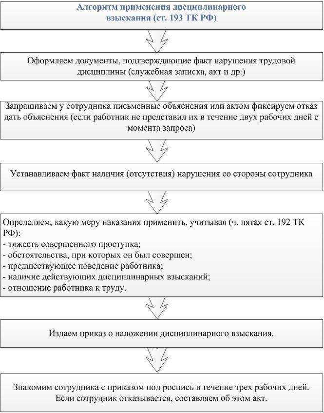 Виды дисциплинарных взысканий по трудовому кодексу в 2023 году