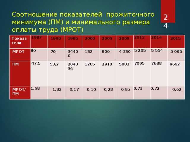 Мрот в 2024 году в россии: размер индексации по стране и регионам | bankstoday