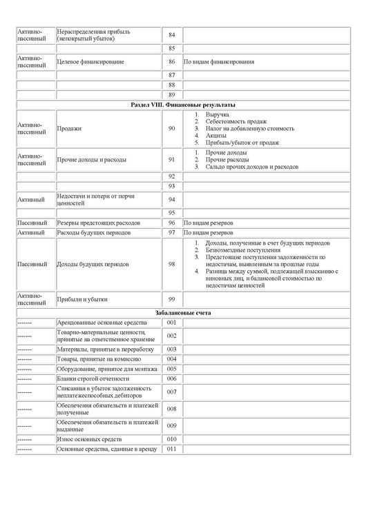 План счетов и субсчетов бухгалтерского учёта: проводки и примеры — «моё дело»