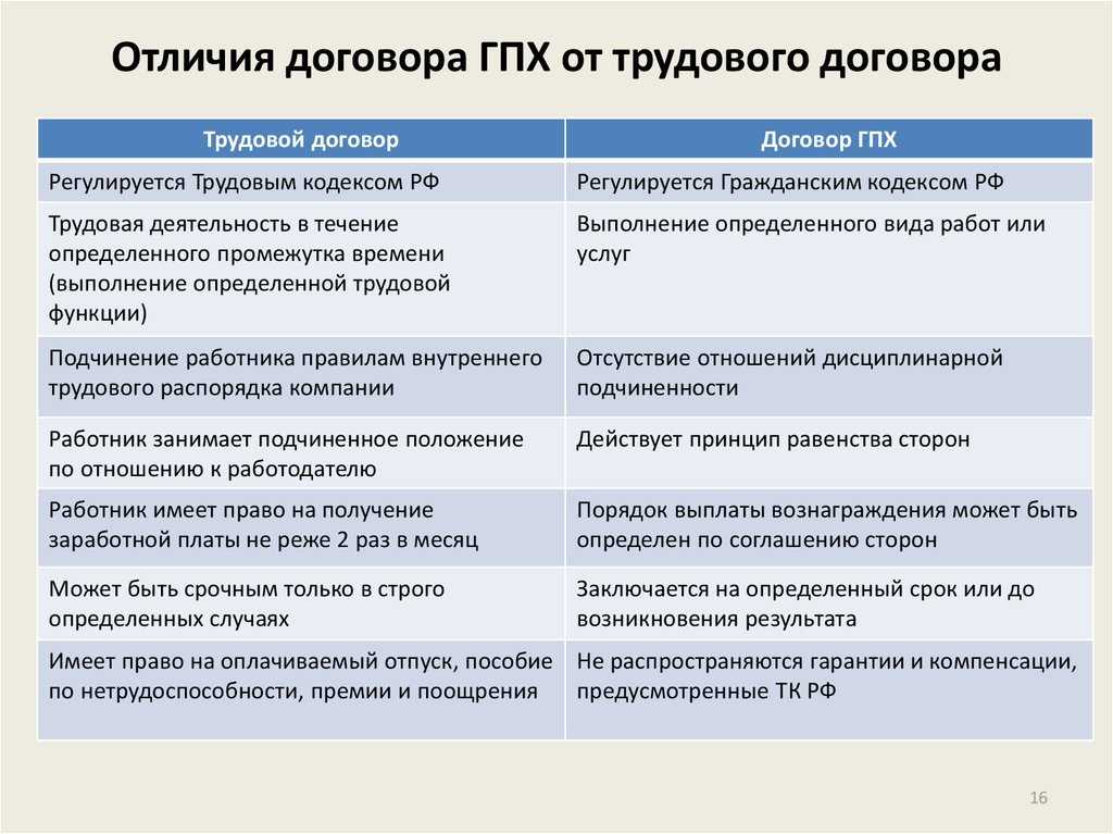 Договор гпх с физическим лицом: риски и возможности.