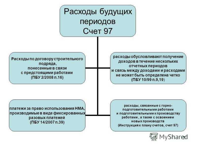 Учет и списание расходов будущих периодов