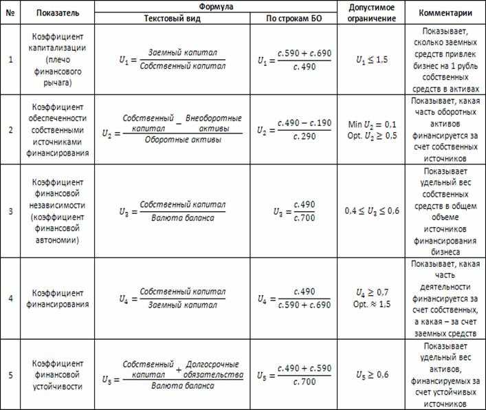 Анализ финансового состояния организации и оценка вероятности её банкротства по данным бухгалтерского баланса
