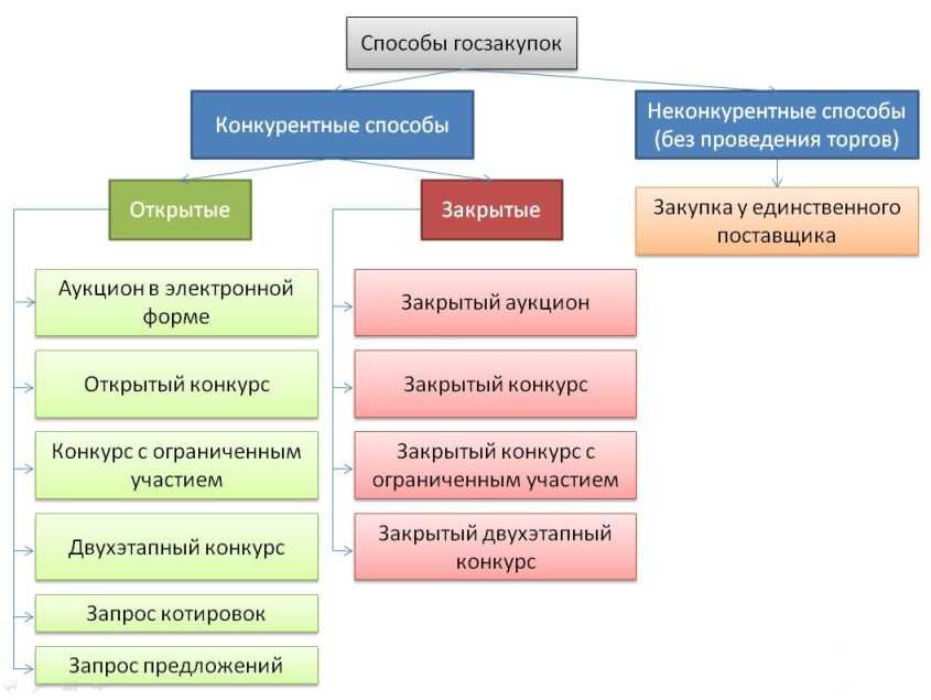 ООО Верка на УСН  доходы  расходы , участвует в электронных аукционах  Электронные площадки  за участие в электронной процедуре оплату по результатам осуществления закупки вознаграждение оператора эле