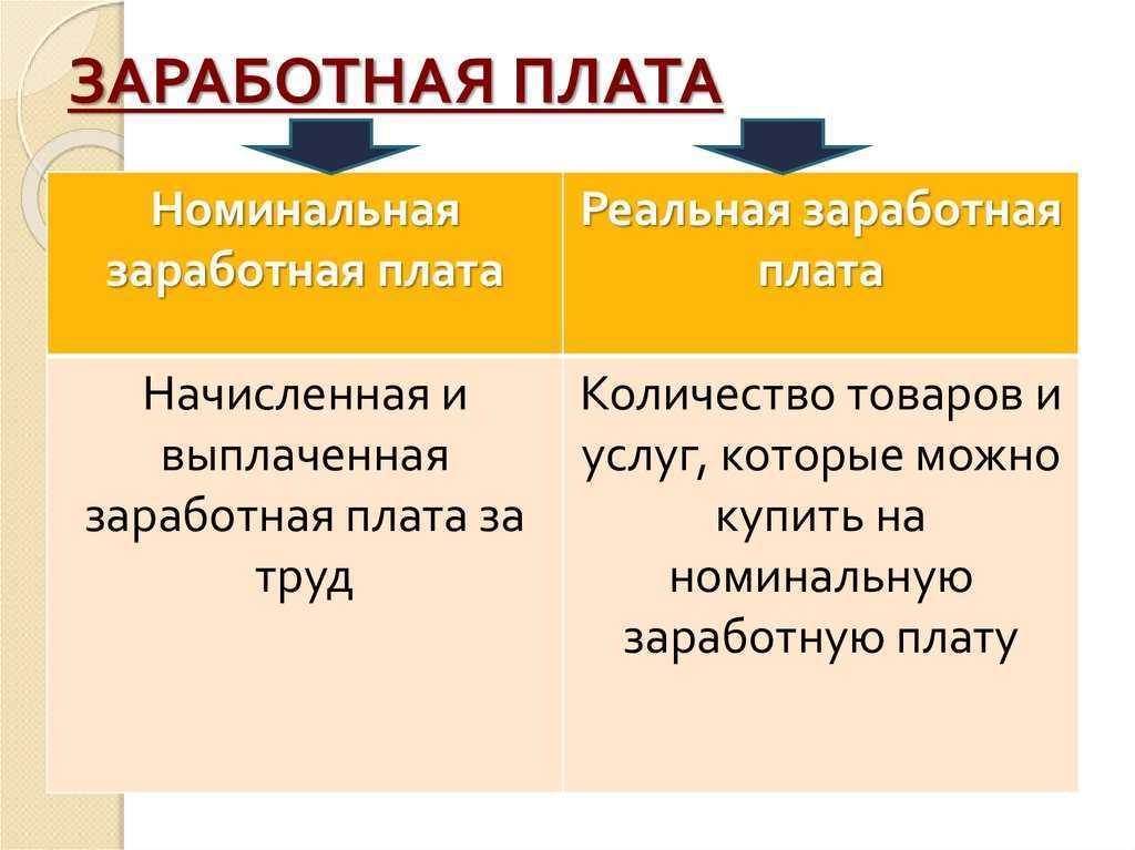 Реальная и номинальная заработная плата