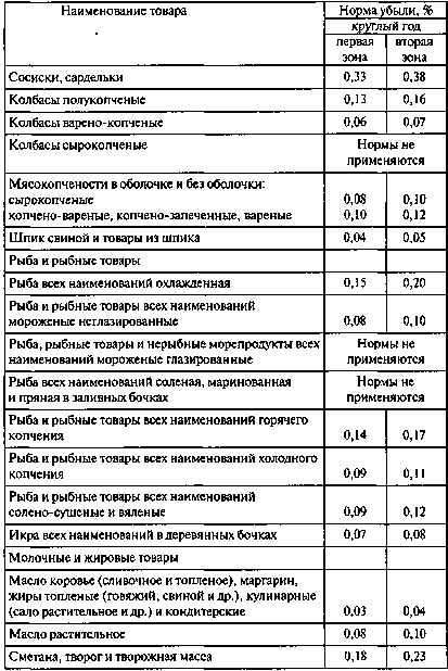 Недостачи и излишки при инвентаризации