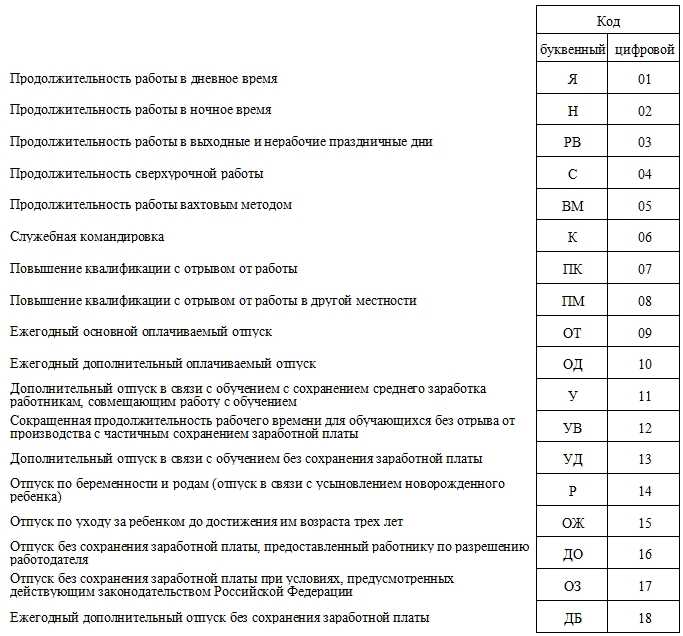 Обозначения в табеле учета рабочего времени в 2019-2020 годах - юридический советникъ