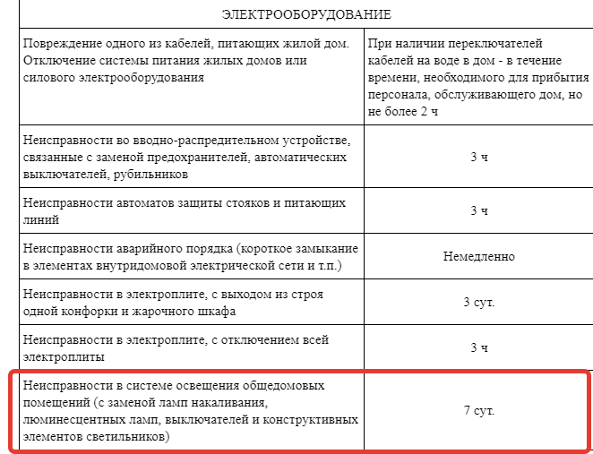 Арендатор произвел в арендуемом помещении замену ламп  Как следует квалифицировать такие расходы  как текущий или капитальный ремонт  Информацию читайте в статье