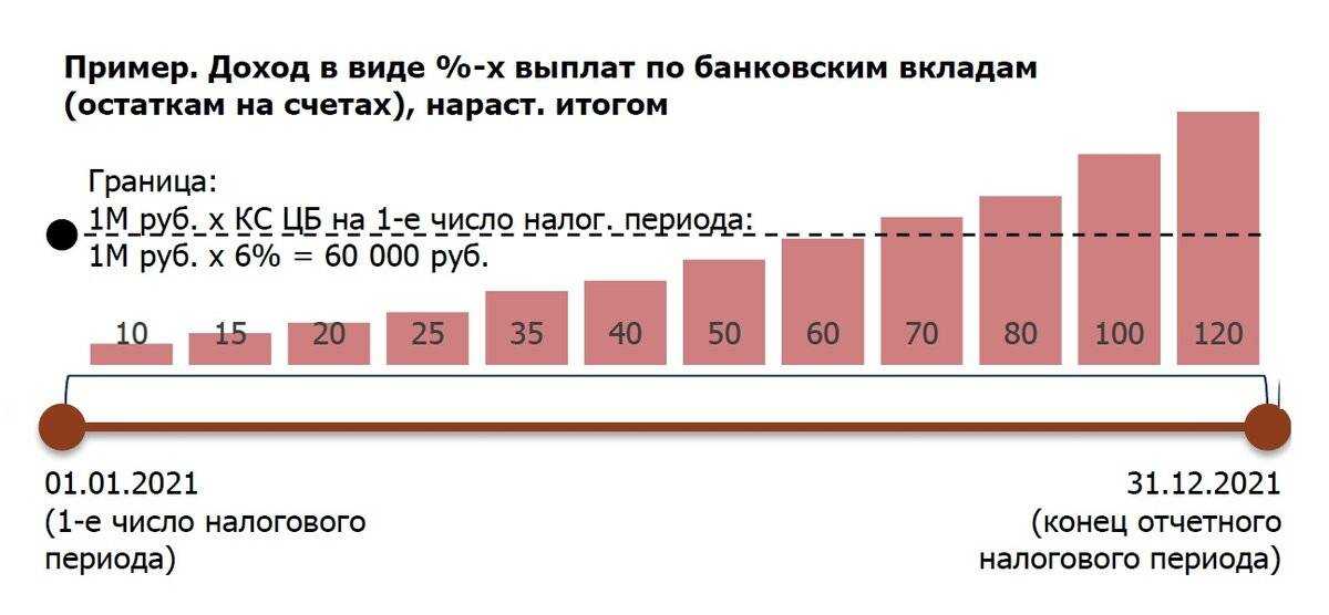 Налог на вклады для пенсионеров в 2023 году - будут ли брать 13 процентов с дохода по депозитам, разъяснение, льготы, последние новости
